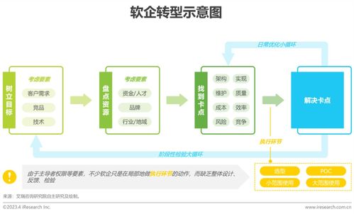 數睿數據與艾瑞咨詢聯合發布《2023年中國企業級無代碼開發白皮書》 開啟軟件開發新紀元